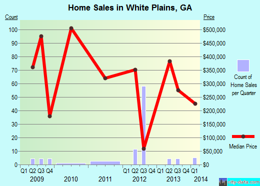 White Plains,GA real estate house value index trend
