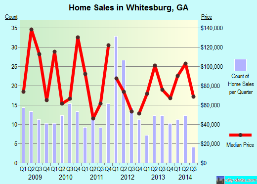 Whitesburg,GA real estate house value index trend