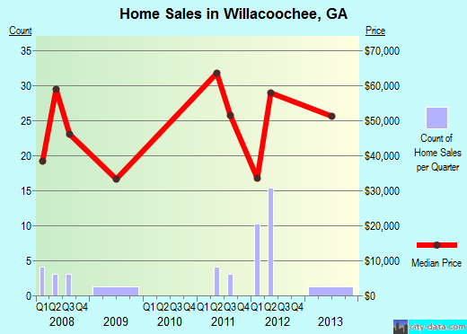 Willacoochee,GA real estate house value index trend