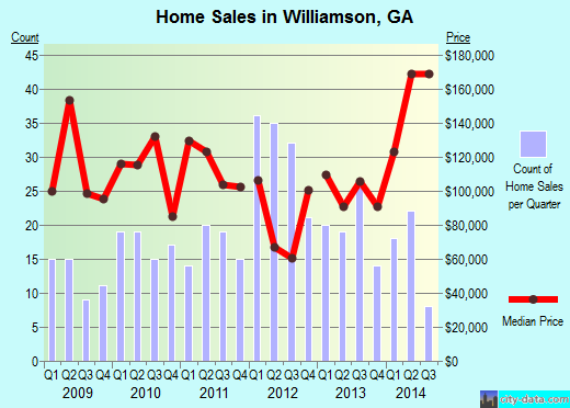 Williamson,GA real estate house value index trend
