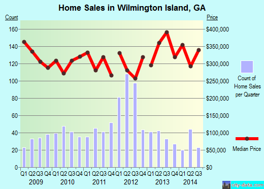 Wilmington Island,GA real estate house value index trend