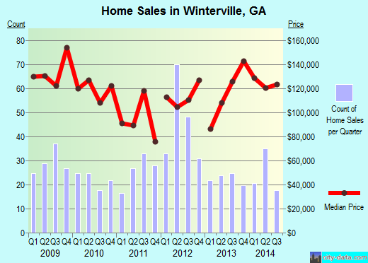 Winterville,GA real estate house value index trend