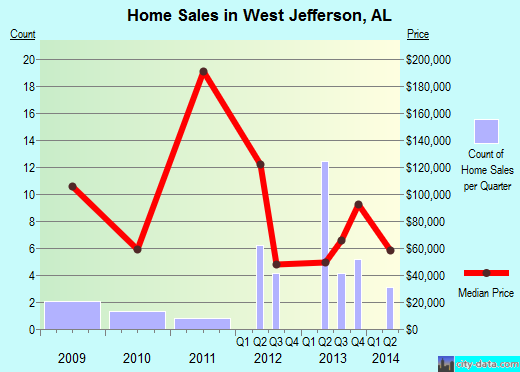 West Jefferson,AL real estate house value index trend