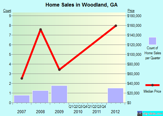Woodland,GA real estate house value index trend