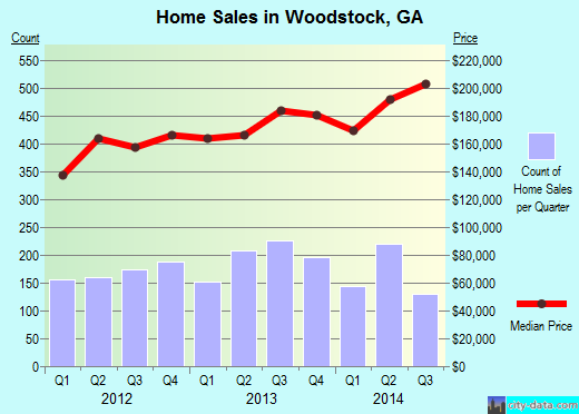 Woodstock, GA index of house prices