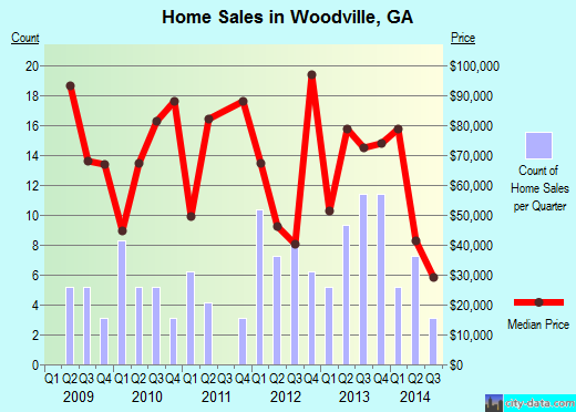 Woodville,GA real estate house value index trend