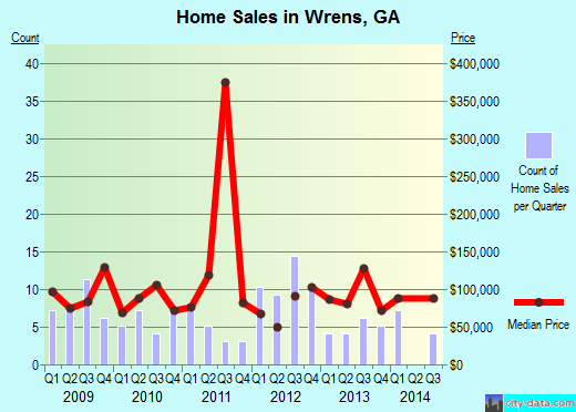 Wrens,GA real estate house value index trend