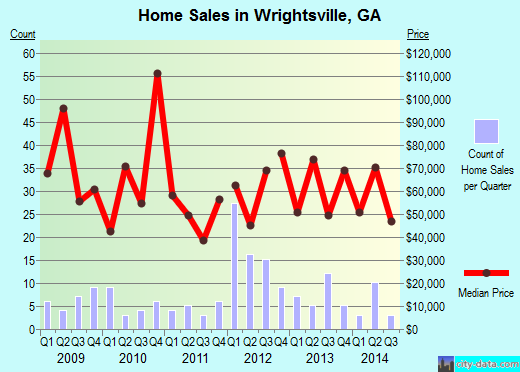Wrightsville,GA real estate house value index trend