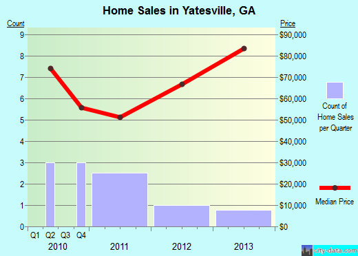 Yatesville,GA real estate house value index trend