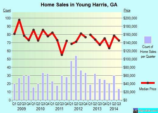 Young Harris,GA real estate house value index trend