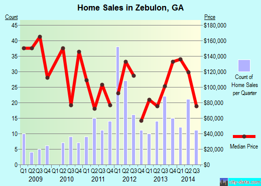 Zebulon,GA real estate house value index trend