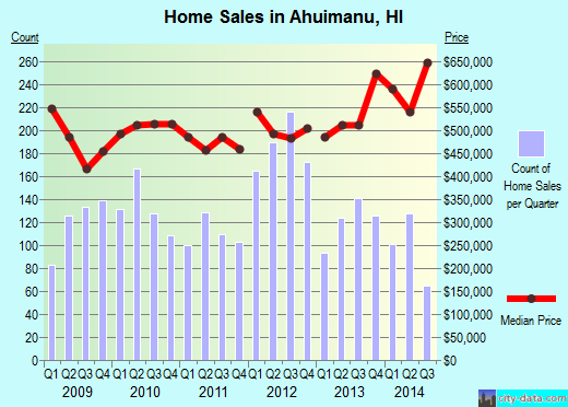 Ahuimanu,HI real estate house value index trend