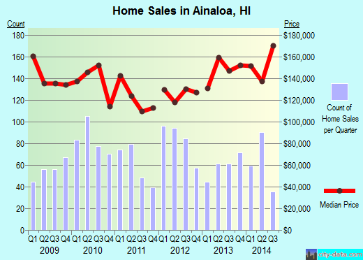 Ainaloa,HI real estate house value index trend