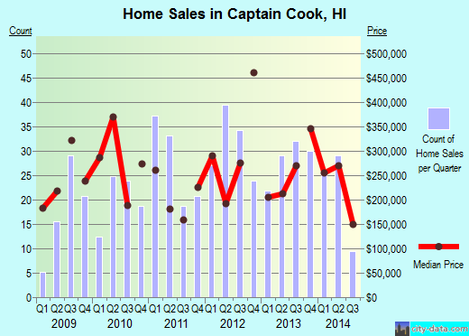 Captain Cook,HI real estate house value index trend