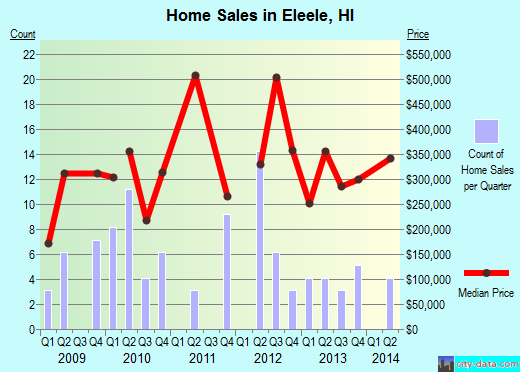 Eleele,HI index of house prices