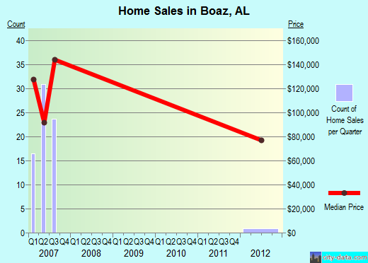 Boaz,AL index of house prices