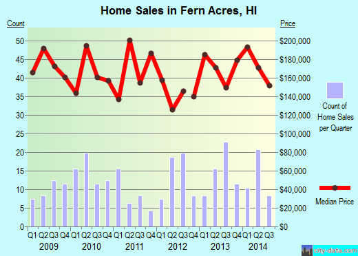 Fern Acres,HI real estate house value index trend