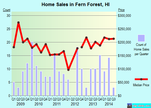 Fern Forest,HI real estate house value index trend