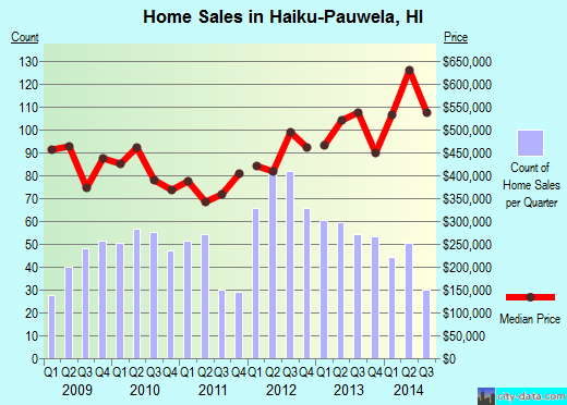 Haiku-Pauwela,HI real estate house value index trend
