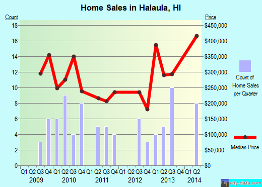 Halaula,HI real estate house value index trend