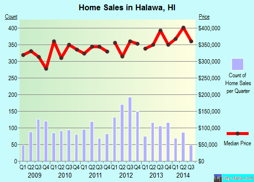 Halawa,HI index of house prices