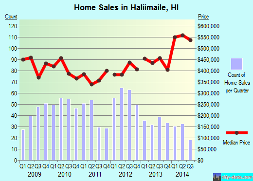 Haliimaile,HI real estate house value index trend