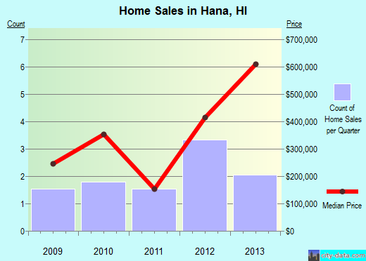 Hana, HI index of house prices