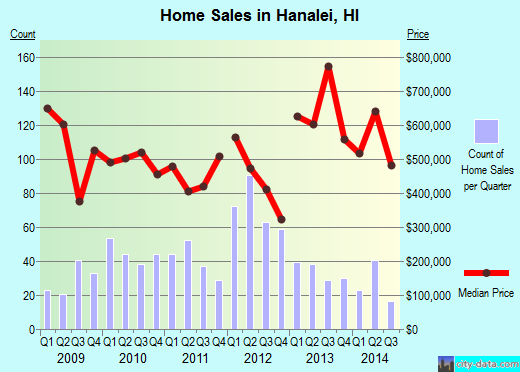 Hanalei,HI real estate house value index trend