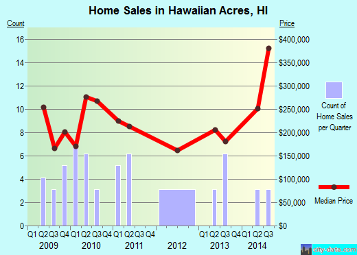 Hawaiian Acres,HI real estate house value index trend