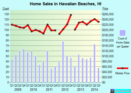 Hawaiian Beaches,HI real estate house value index trend