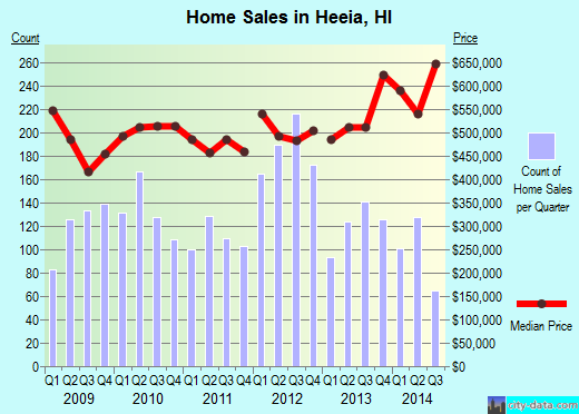 Heeia,HI real estate house value index trend