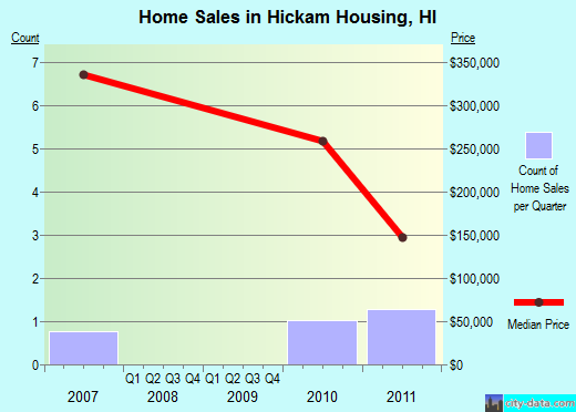 Hickam Housing,HI real estate house value index trend