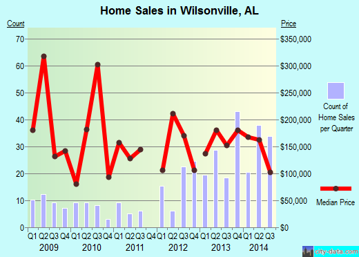 Wilsonville,AL real estate house value index trend