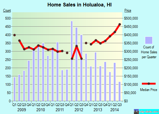 Holualoa,HI real estate house value index trend
