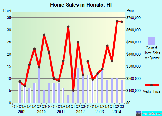 Honalo,HI real estate house value index trend