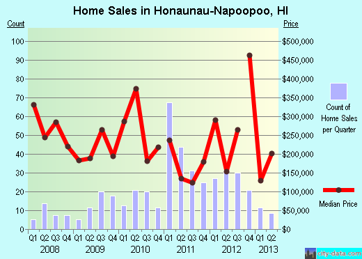 Honaunau-Napoopoo,HI index of house prices