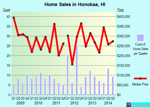Honokaa,HI real estate house value index trend