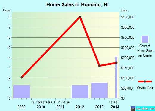 Honomu,HI real estate house value index trend