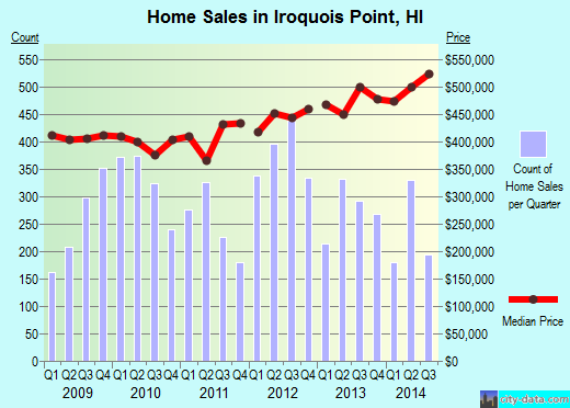 Iroquois Point,HI real estate house value index trend