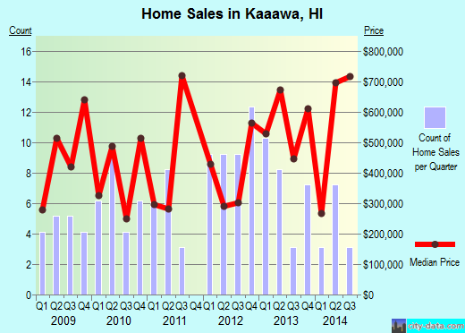 Kaaawa, HI index of house prices