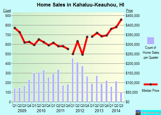 Kahaluu-Keauhou,HI real estate house value index trend