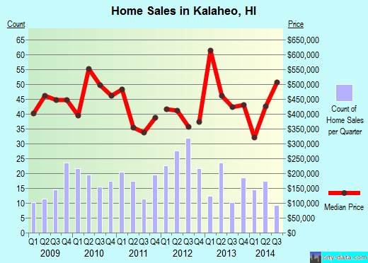 Kalaheo,HI real estate house value index trend