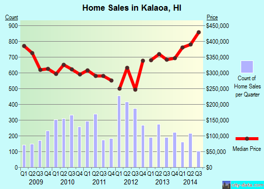 Kalaoa,HI real estate house value index trend