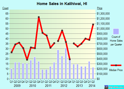 Kalihiwai,HI real estate house value index trend