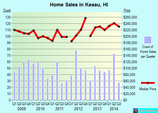 Keaau,HI index of house prices