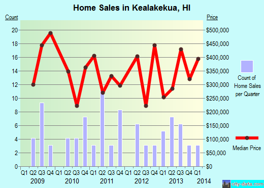 Kealakekua,HI real estate house value index trend