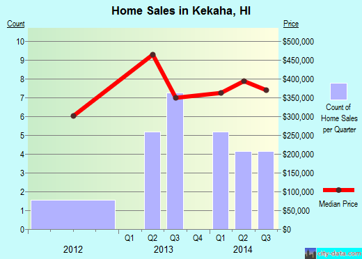 Kekaha,HI real estate house value index trend