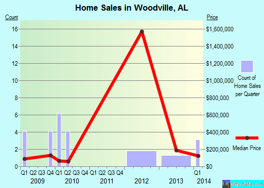 Woodville,AL real estate house value index trend