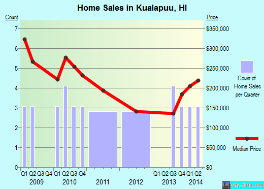 Kualapuu,HI index of house prices