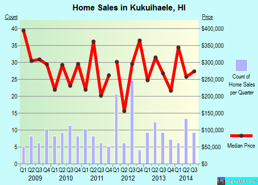 Kukuihaele,HI real estate house value index trend